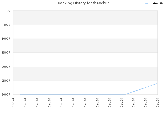 Ranking History for tb4nch0r