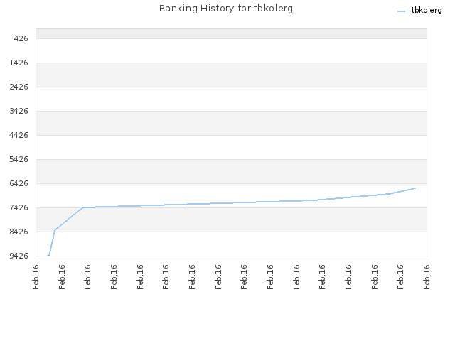 Ranking History for tbkolerg