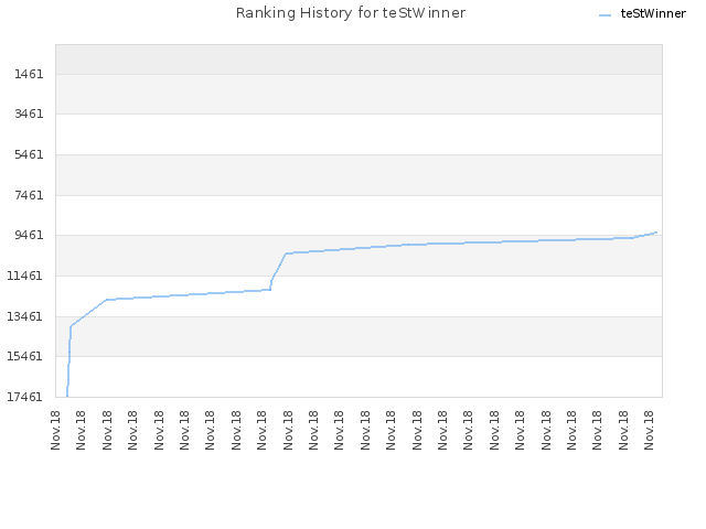 Ranking History for teStWinner