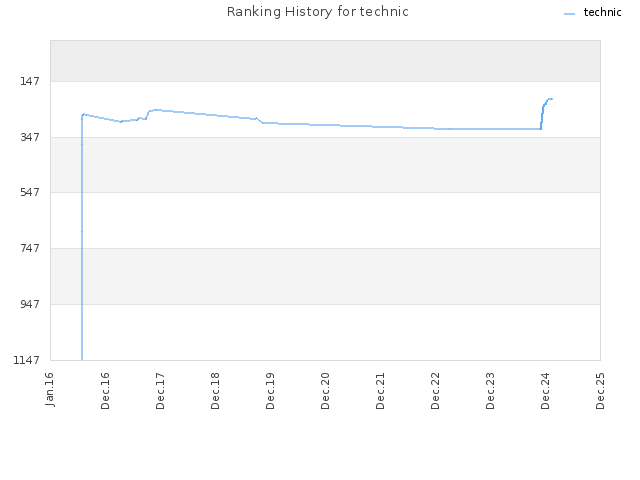 Ranking History for technic