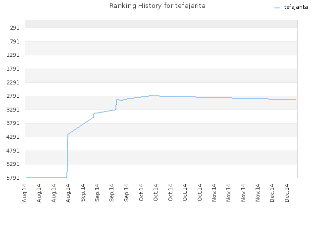 Ranking History for tefajarita