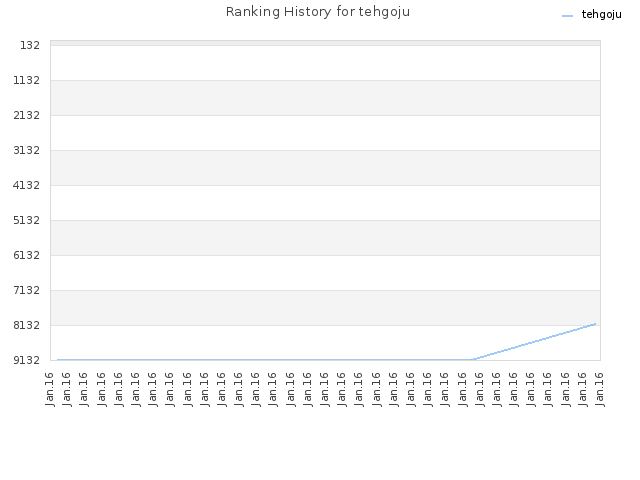 Ranking History for tehgoju