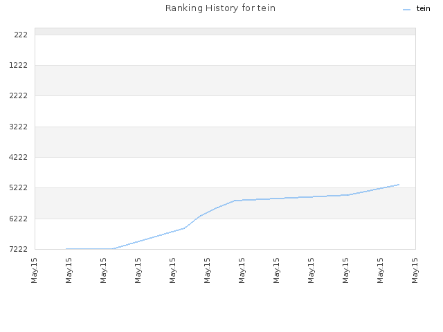 Ranking History for tein