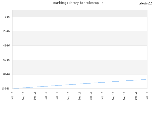 Ranking History for telestop17