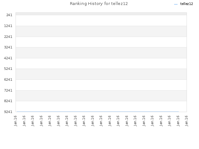 Ranking History for tellez12