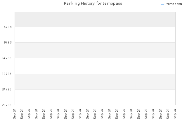 Ranking History for temppass