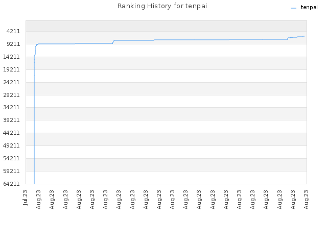 Ranking History for tenpai