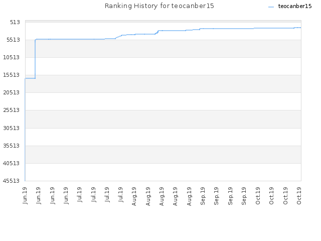 Ranking History for teocanber15