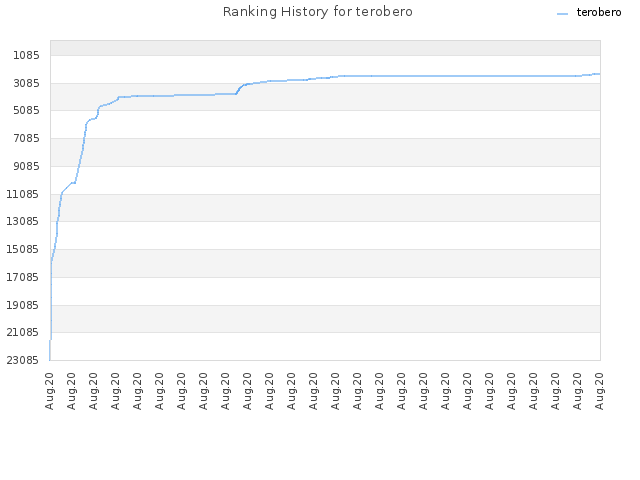 Ranking History for terobero