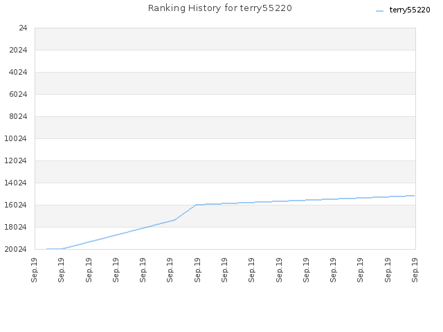 Ranking History for terry55220