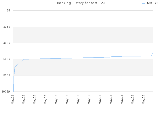 Ranking History for test-123