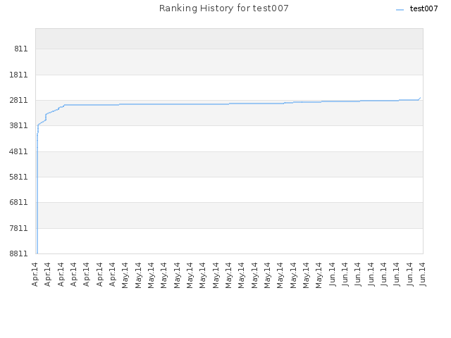 Ranking History for test007