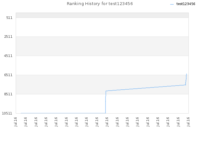 Ranking History for test123456