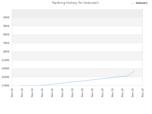 Ranking History for testuser1