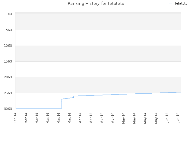 Ranking History for tetatoto