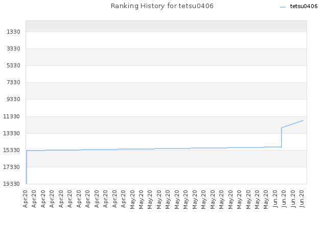 Ranking History for tetsu0406