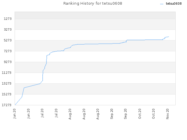 Ranking History for tetsu0608