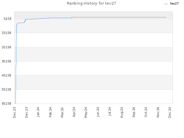 Ranking History for tev27