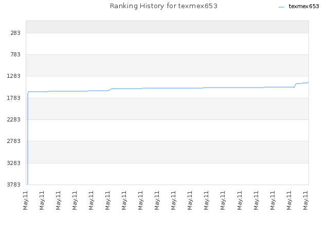 Ranking History for texmex653