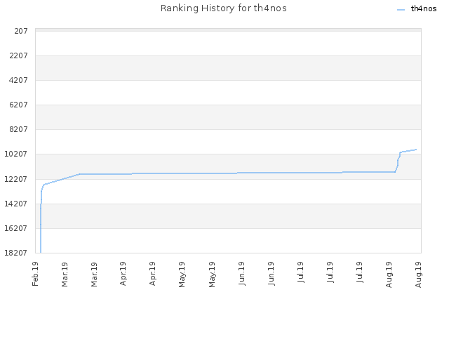 Ranking History for th4nos