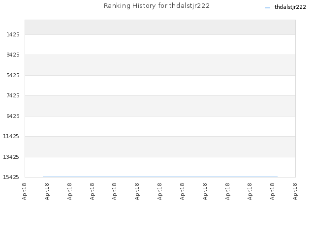 Ranking History for thdalstjr222