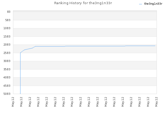 Ranking History for the3ng1n33r