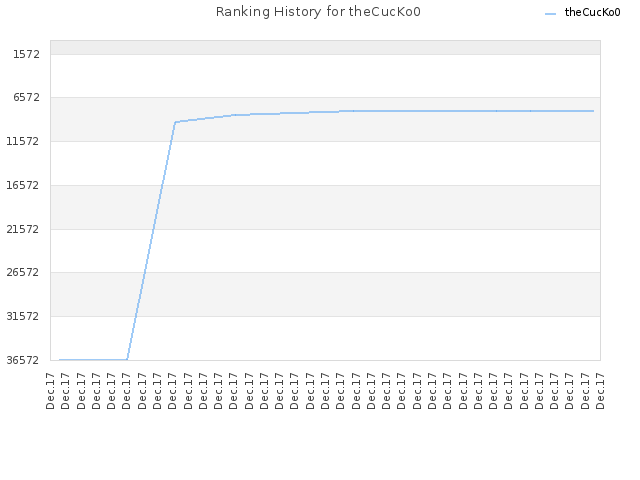 Ranking History for theCucKo0