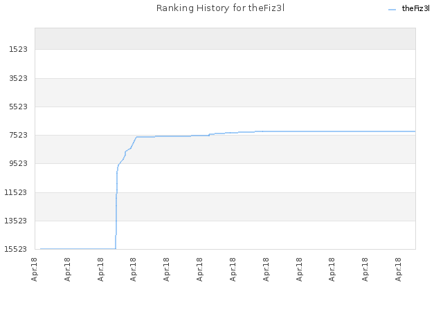 Ranking History for theFiz3l