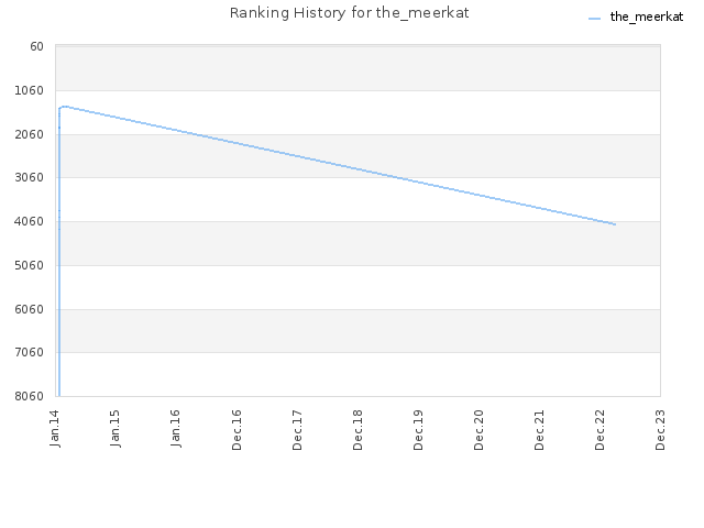 Ranking History for the_meerkat