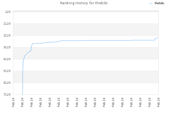 Ranking History for thebibi