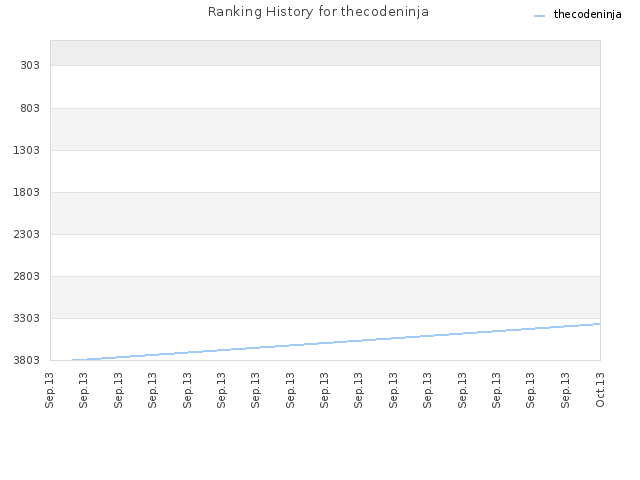 Ranking History for thecodeninja