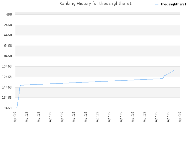 Ranking History for thedsrighthere1