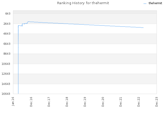 Ranking History for thehermit