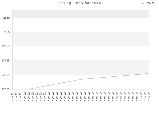 Ranking History for theice