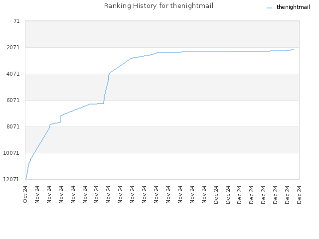 Ranking History for thenightmail