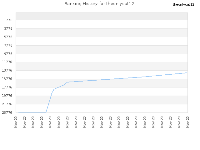 Ranking History for theonlycat12