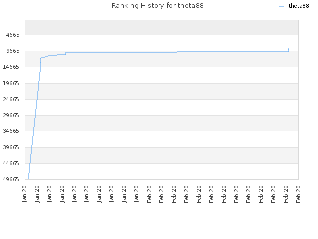 Ranking History for theta88