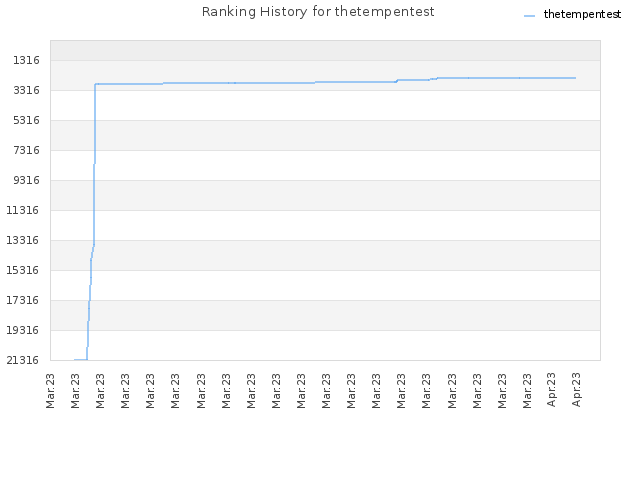 Ranking History for thetempentest