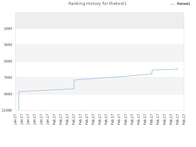 Ranking History for thetest1