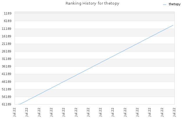 Ranking History for thetopy