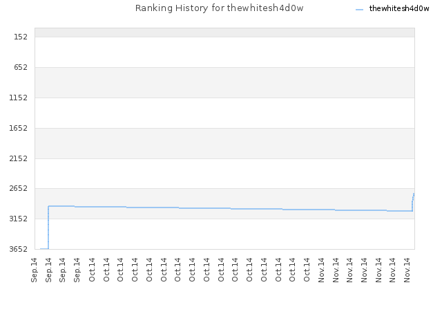 Ranking History for thewhitesh4d0w