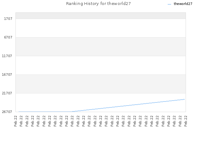 Ranking History for theworld27