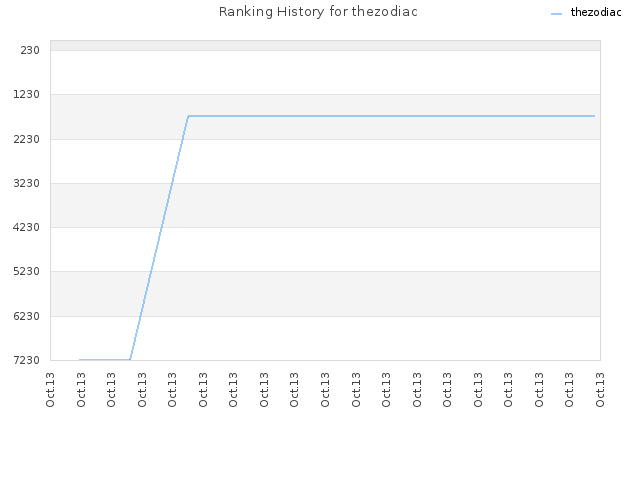 Ranking History for thezodiac