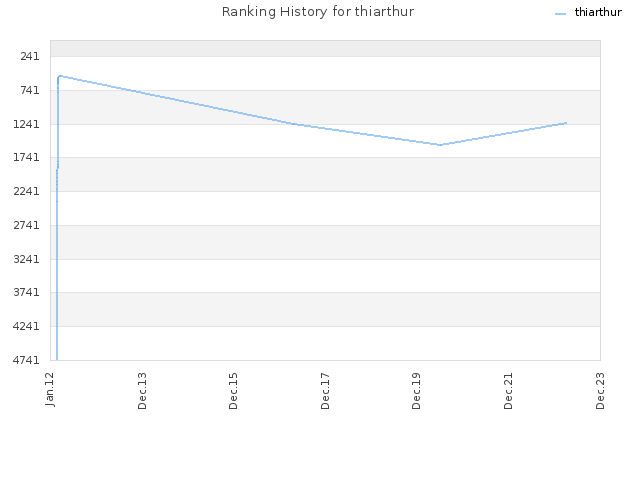 Ranking History for thiarthur