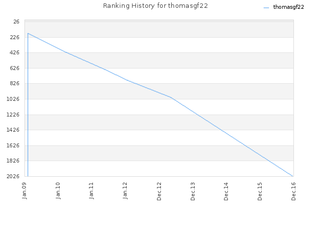 Ranking History for thomasgf22