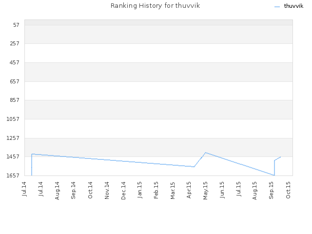 Ranking History for thuvvik