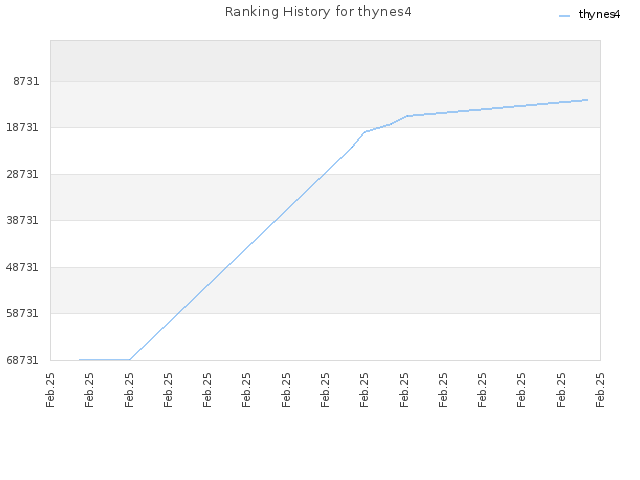 Ranking History for thynes4