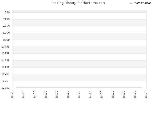 Ranking History for tiantomalean