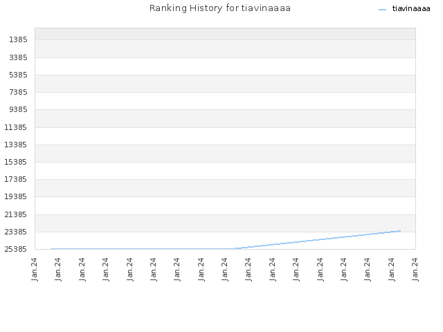 Ranking History for tiavinaaaa