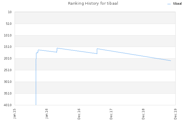 Ranking History for tibaal